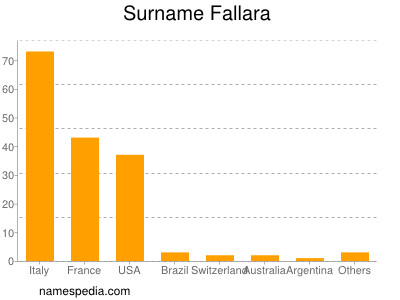 Surname Fallara