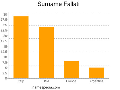 Familiennamen Fallati