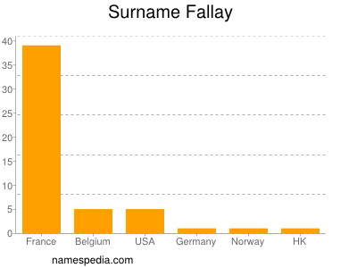 Familiennamen Fallay