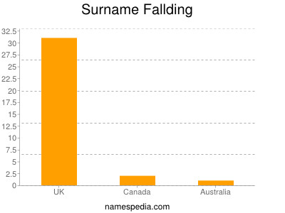 Surname Fallding