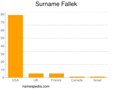 Familiennamen Fallek