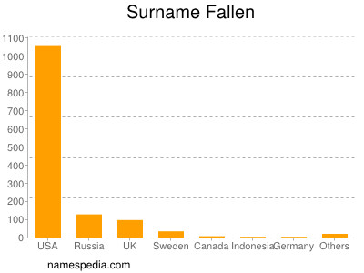 Familiennamen Fallen