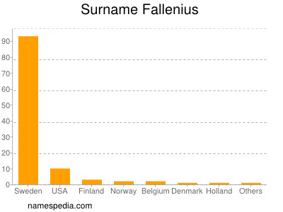 Familiennamen Fallenius