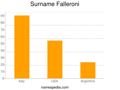 Familiennamen Falleroni