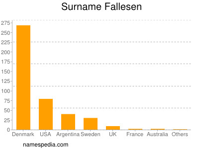 Familiennamen Fallesen