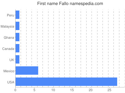 prenom Fallo