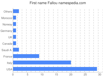 Given name Fallou