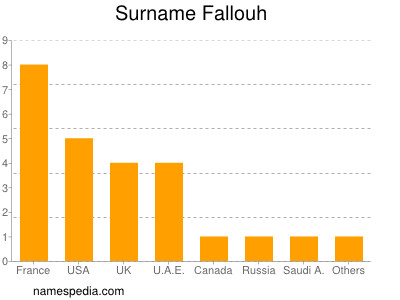 Surname Fallouh