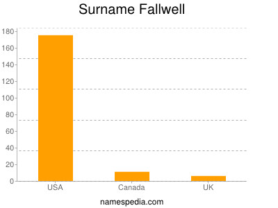 nom Fallwell