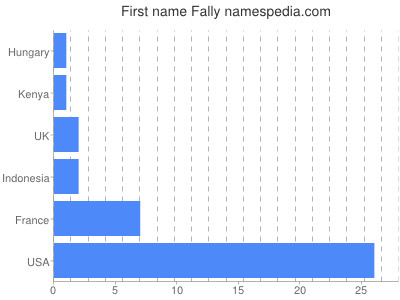 prenom Fally