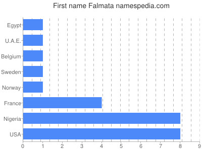 Vornamen Falmata