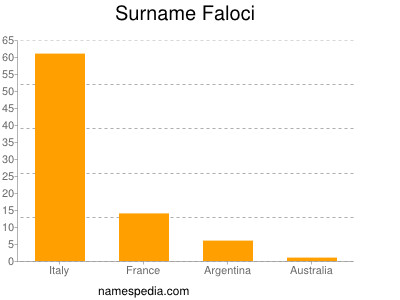 Familiennamen Faloci