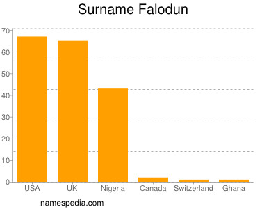 Surname Falodun