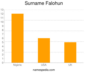 Familiennamen Falohun