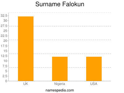 Familiennamen Falokun