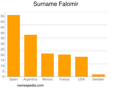 Familiennamen Falomir