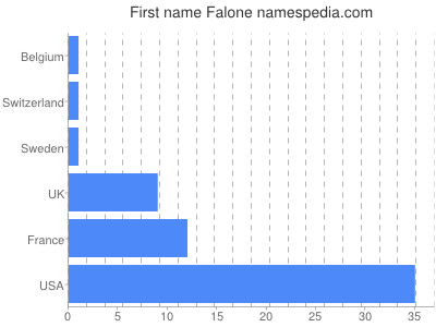 Given name Falone