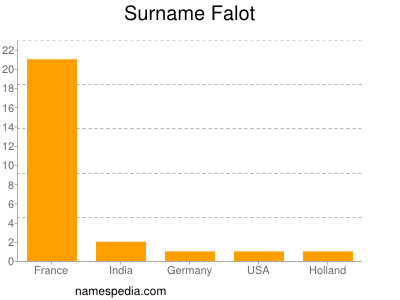 Familiennamen Falot