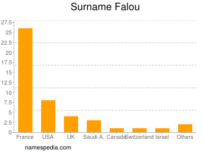 Familiennamen Falou