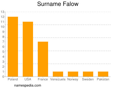 Familiennamen Falow