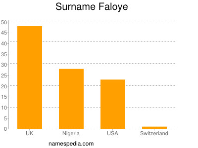 Familiennamen Faloye