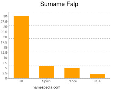 Surname Falp