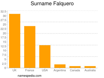 Familiennamen Falquero