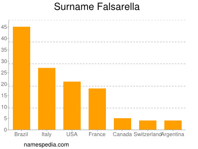 nom Falsarella