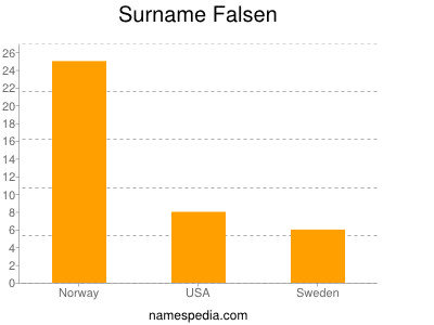 Familiennamen Falsen