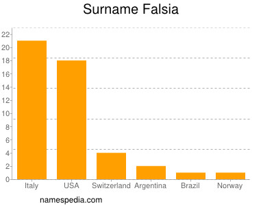 Familiennamen Falsia