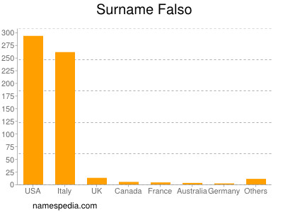 Surname Falso