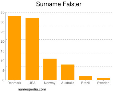 nom Falster