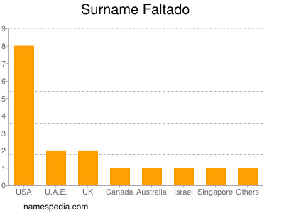 Familiennamen Faltado