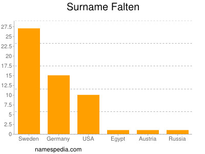 Surname Falten