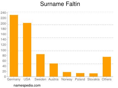 Familiennamen Faltin