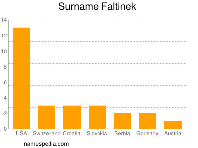 Familiennamen Faltinek