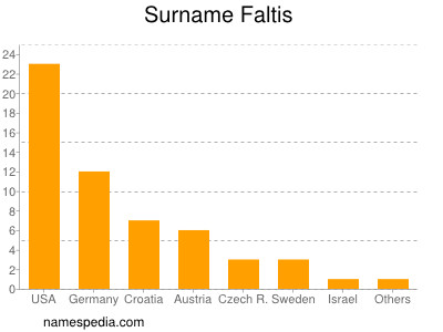 Surname Faltis