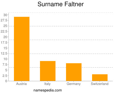 Familiennamen Faltner