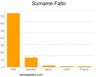 Familiennamen Falto