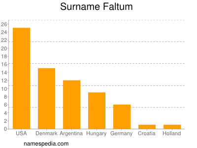 Familiennamen Faltum