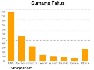 Surname Faltus