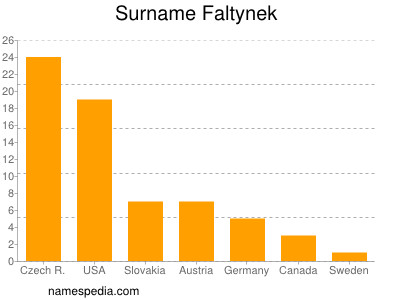 Familiennamen Faltynek