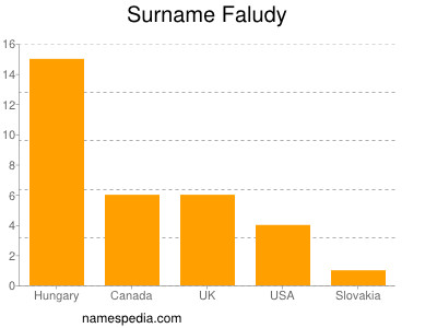 Familiennamen Faludy