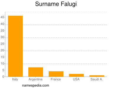 Familiennamen Falugi