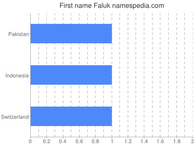 Vornamen Faluk