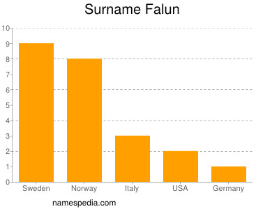 Familiennamen Falun