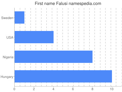 Vornamen Falusi