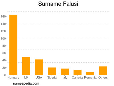 Familiennamen Falusi