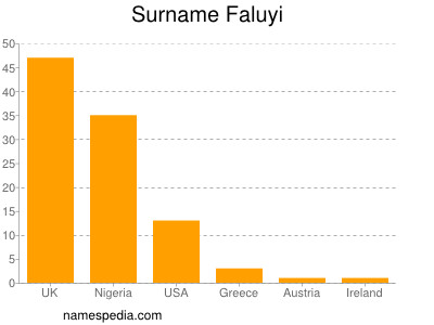 Familiennamen Faluyi