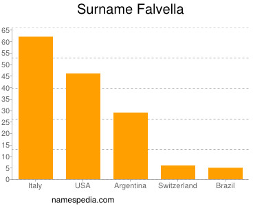 Familiennamen Falvella